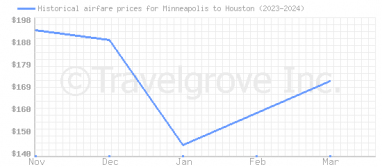 Price overview for flights from Minneapolis to Houston