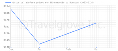 Price overview for flights from Minneapolis to Houston