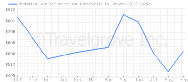 Price overview for flights from Minneapolis to Iceland