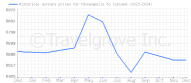 Price overview for flights from Minneapolis to Iceland