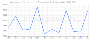 Price overview for flights from Minneapolis to Indianapolis