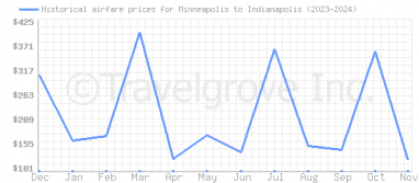 Price overview for flights from Minneapolis to Indianapolis