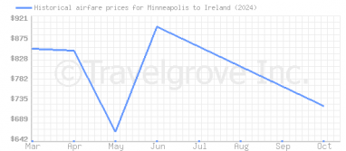 Price overview for flights from Minneapolis to Ireland