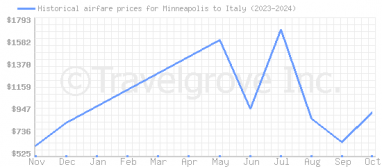 Price overview for flights from Minneapolis to Italy