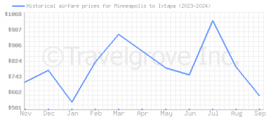 Price overview for flights from Minneapolis to Ixtapa