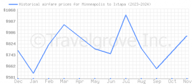 Price overview for flights from Minneapolis to Ixtapa