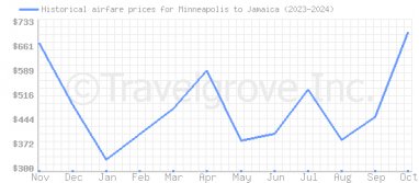 Price overview for flights from Minneapolis to Jamaica