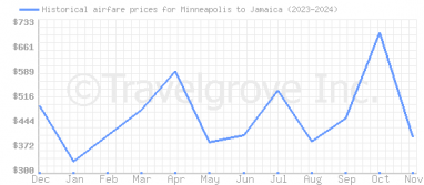 Price overview for flights from Minneapolis to Jamaica