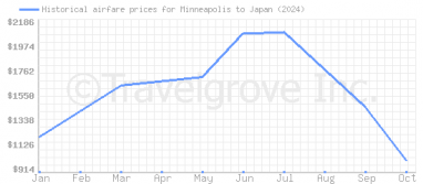 Price overview for flights from Minneapolis to Japan