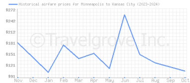 Price overview for flights from Minneapolis to Kansas City