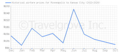 Price overview for flights from Minneapolis to Kansas City