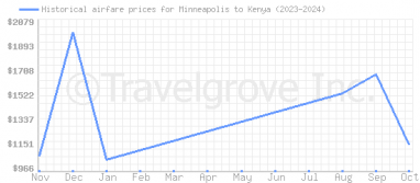 Price overview for flights from Minneapolis to Kenya