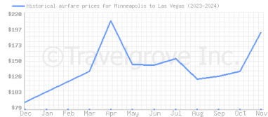 Price overview for flights from Minneapolis to Las Vegas