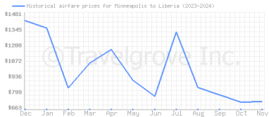 Price overview for flights from Minneapolis to Liberia