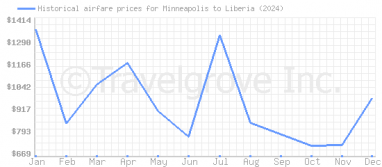 Price overview for flights from Minneapolis to Liberia