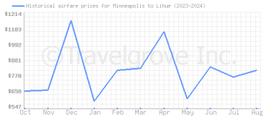 Price overview for flights from Minneapolis to Lihue