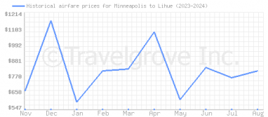 Price overview for flights from Minneapolis to Lihue