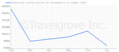 Price overview for flights from Minneapolis to London