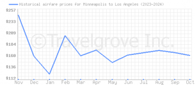 Price overview for flights from Minneapolis to Los Angeles