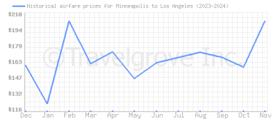 Price overview for flights from Minneapolis to Los Angeles