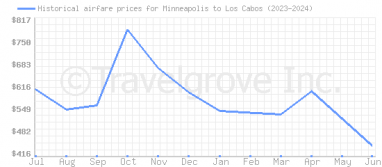 Price overview for flights from Minneapolis to Los Cabos