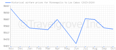 Price overview for flights from Minneapolis to Los Cabos