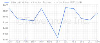 Price overview for flights from Minneapolis to Los Cabos