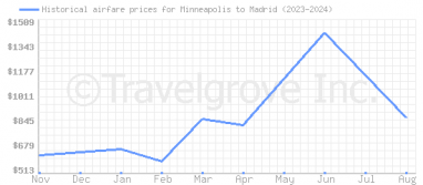 Price overview for flights from Minneapolis to Madrid