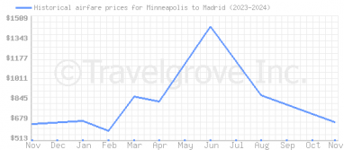 Price overview for flights from Minneapolis to Madrid