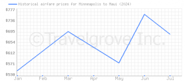 Price overview for flights from Minneapolis to Maui