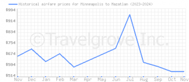 Price overview for flights from Minneapolis to Mazatlan