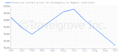 Price overview for flights from Minneapolis to Memphis