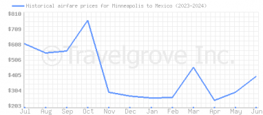 Price overview for flights from Minneapolis to Mexico