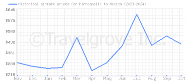 Price overview for flights from Minneapolis to Mexico