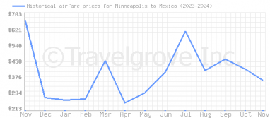 Price overview for flights from Minneapolis to Mexico