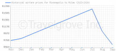 Price overview for flights from Minneapolis to Milan