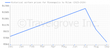 Price overview for flights from Minneapolis to Milan