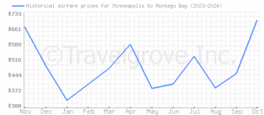 Price overview for flights from Minneapolis to Montego Bay