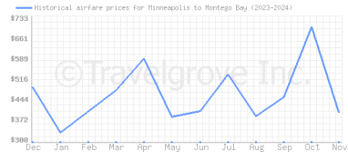 Price overview for flights from Minneapolis to Montego Bay