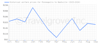 Price overview for flights from Minneapolis to Nashville