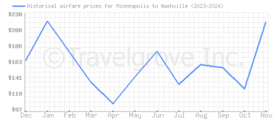 Price overview for flights from Minneapolis to Nashville