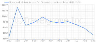 Price overview for flights from Minneapolis to Netherlands