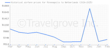 Price overview for flights from Minneapolis to Netherlands