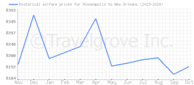 Price overview for flights from Minneapolis to New Orleans