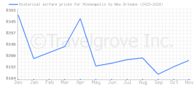 Price overview for flights from Minneapolis to New Orleans