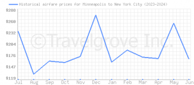 Price overview for flights from Minneapolis to New York City