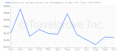 Price overview for flights from Minneapolis to New York City