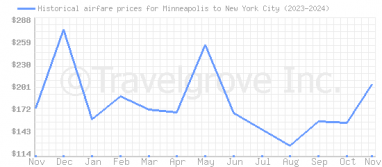 Price overview for flights from Minneapolis to New York City