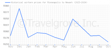 Price overview for flights from Minneapolis to Newark