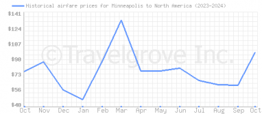 Price overview for flights from Minneapolis to North America